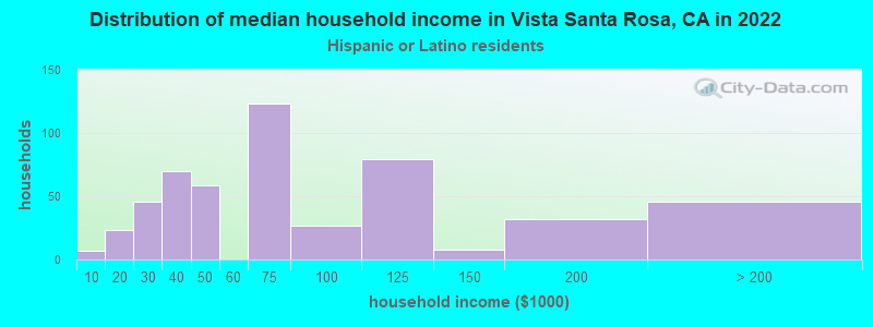 Distribution of median household income in Vista Santa Rosa, CA in 2022