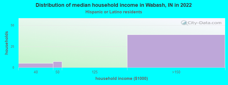 Distribution of median household income in Wabash, IN in 2022