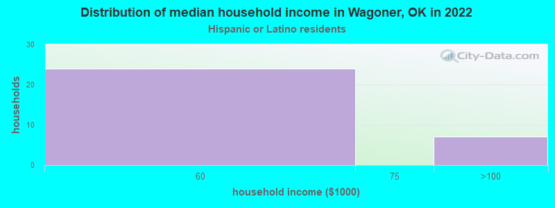 Distribution of median household income in Wagoner, OK in 2022