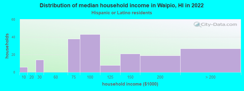 Distribution of median household income in Waipio, HI in 2022