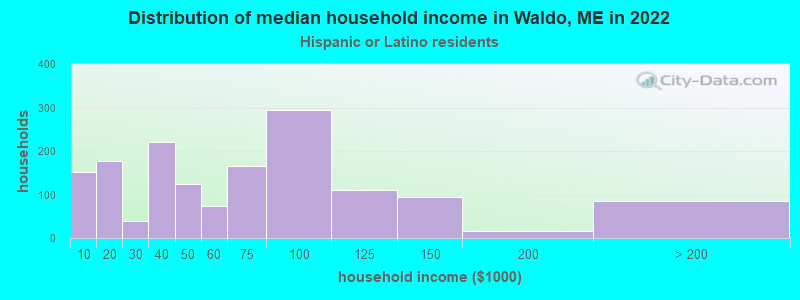 Distribution of median household income in Waldo, ME in 2022