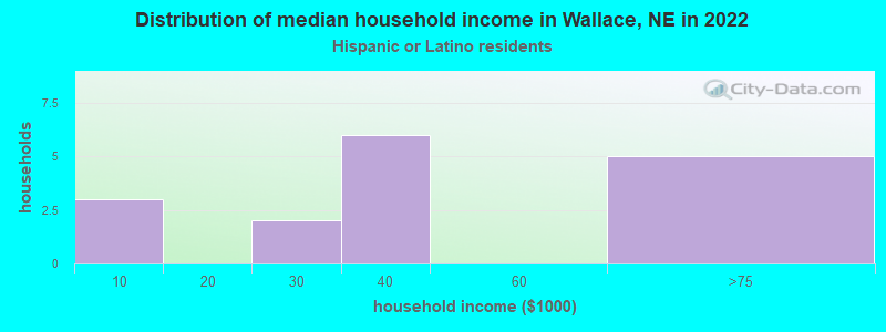Distribution of median household income in Wallace, NE in 2022