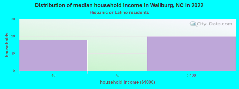 Distribution of median household income in Wallburg, NC in 2022