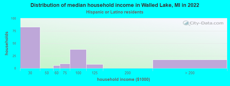 Distribution of median household income in Walled Lake, MI in 2022