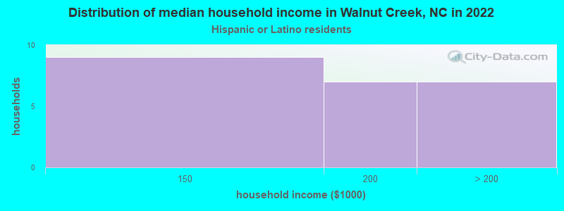 Distribution of median household income in Walnut Creek, NC in 2022