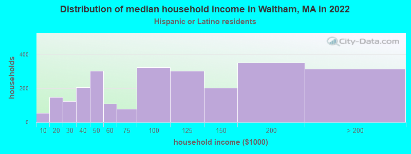 Distribution of median household income in Waltham, MA in 2019
