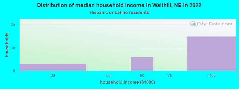 Distribution of median household income in Walthill, NE in 2022