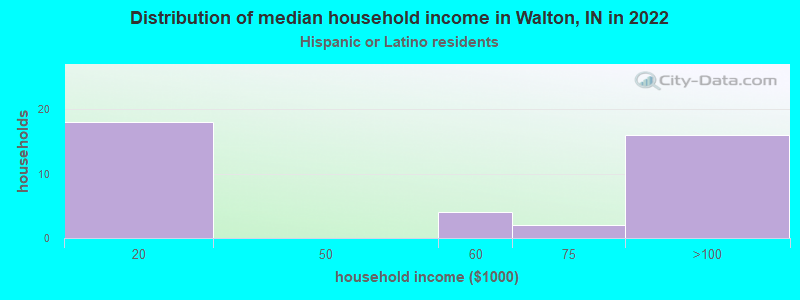 Distribution of median household income in Walton, IN in 2022
