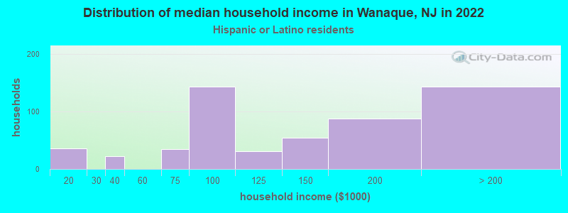 Distribution of median household income in Wanaque, NJ in 2022