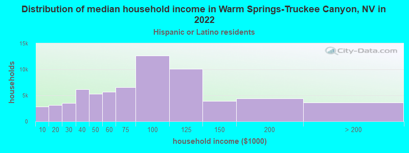 Distribution of median household income in Warm Springs-Truckee Canyon, NV in 2022
