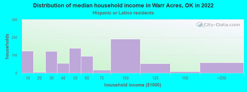Distribution of median household income in Warr Acres, OK in 2022