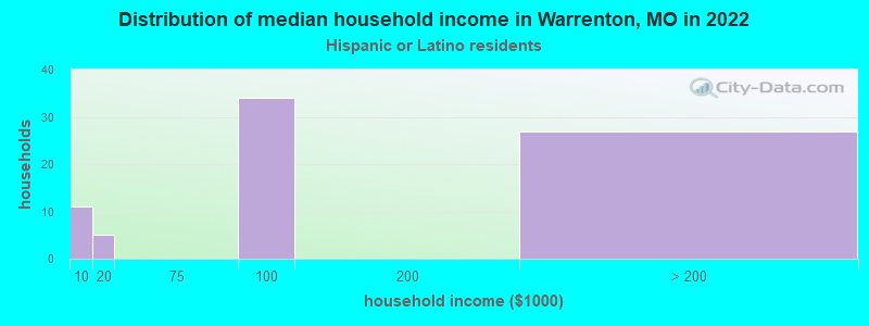 Distribution of median household income in Warrenton, MO in 2022