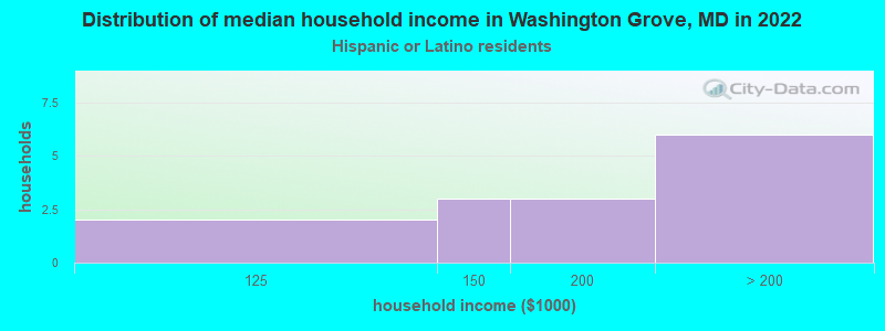 Distribution of median household income in Washington Grove, MD in 2022