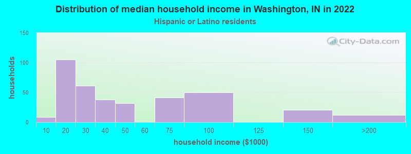 Distribution of median household income in Washington, IN in 2022