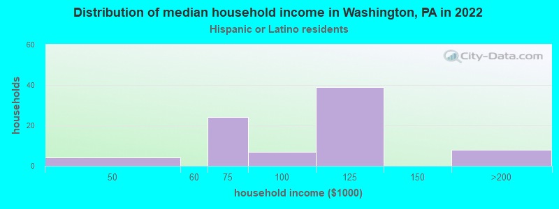 Distribution of median household income in Washington, PA in 2022