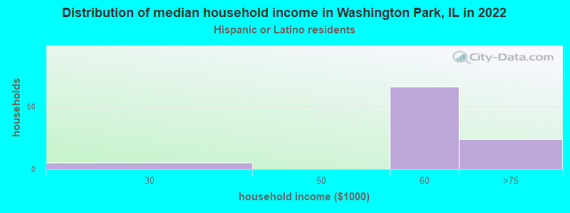 Distribution of median household income in Washington Park, IL in 2022