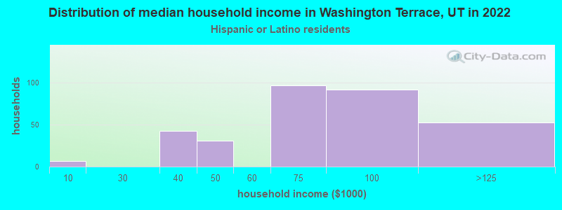 Distribution of median household income in Washington Terrace, UT in 2022