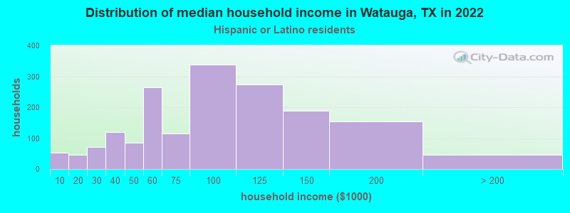 Distribution of median household income in Watauga, TX in 2022