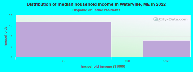 Distribution of median household income in Waterville, ME in 2022