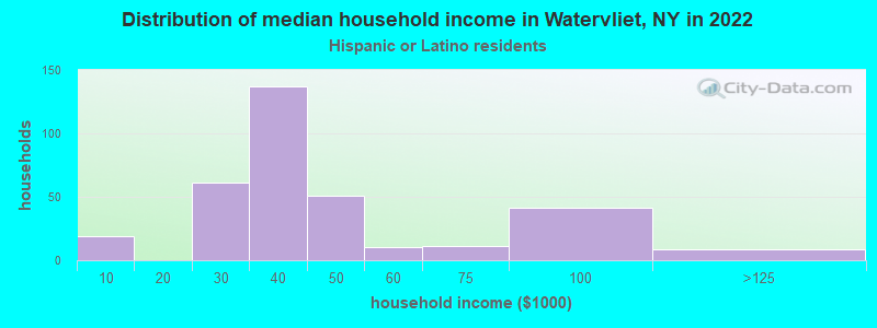 Distribution of median household income in Watervliet, NY in 2022