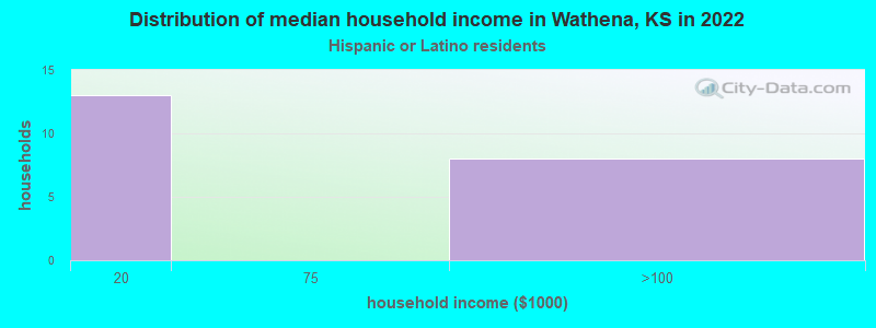 Distribution of median household income in Wathena, KS in 2022