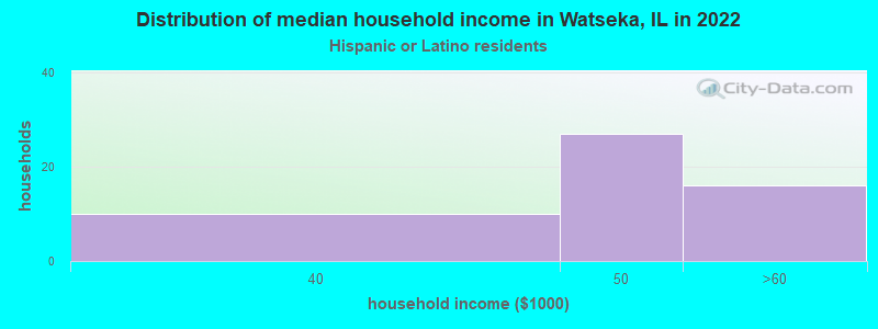 Distribution of median household income in Watseka, IL in 2022