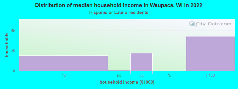 Distribution of median household income in Waupaca, WI in 2022