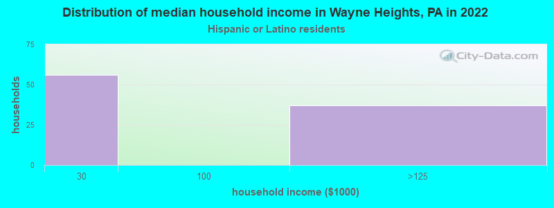 Distribution of median household income in Wayne Heights, PA in 2022