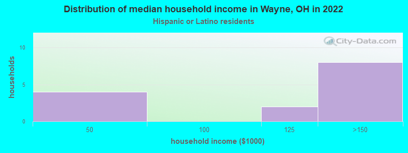 Distribution of median household income in Wayne, OH in 2022