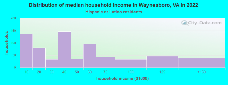 Distribution of median household income in Waynesboro, VA in 2022