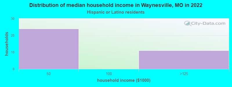 Distribution of median household income in Waynesville, MO in 2022
