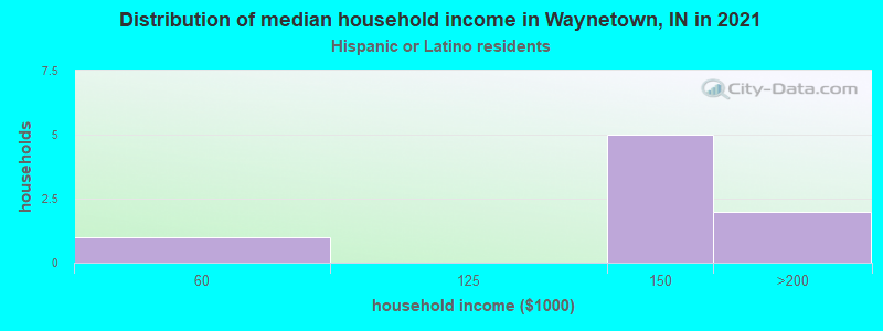 Distribution of median household income in Waynetown, IN in 2022