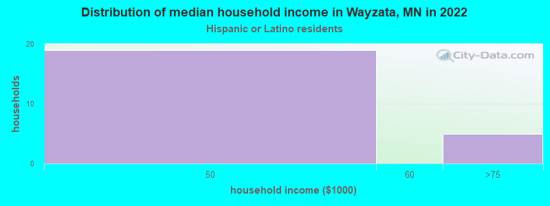 Distribution of median household income in Wayzata, MN in 2022