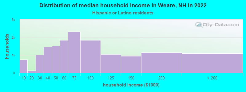 Distribution of median household income in Weare, NH in 2022