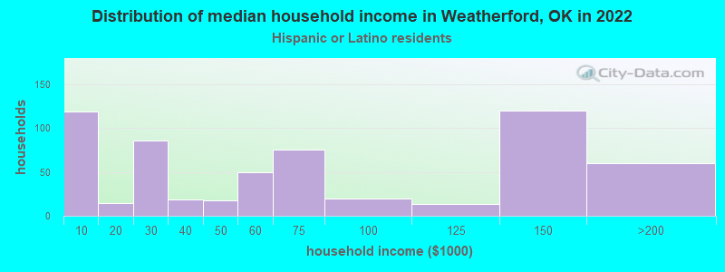 Distribution of median household income in Weatherford, OK in 2022
