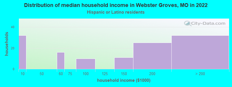 Distribution of median household income in Webster Groves, MO in 2022