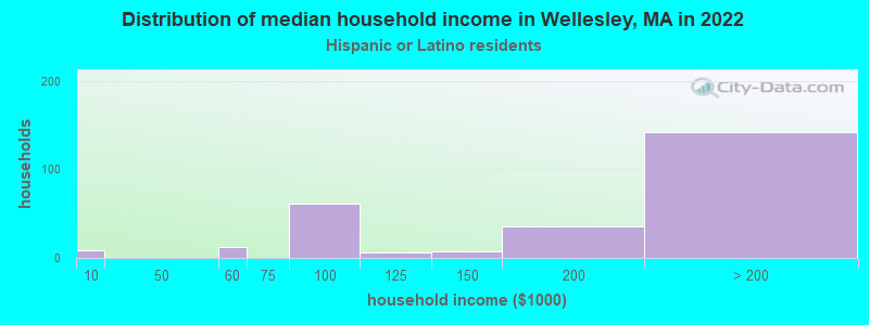 Distribution of median household income in Wellesley, MA in 2022