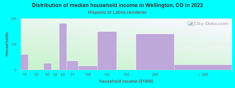 Distribution of median household income in Wellington, CO in 2022