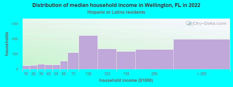 Distribution of median household income in Wellington, FL in 2022