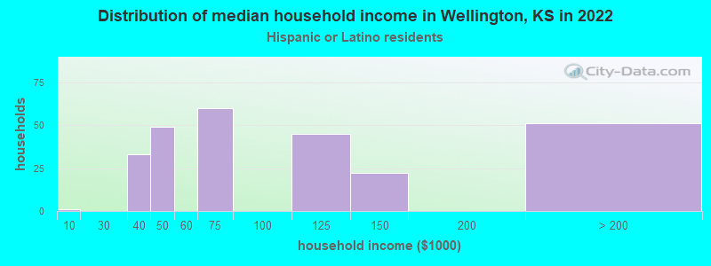 Distribution of median household income in Wellington, KS in 2022