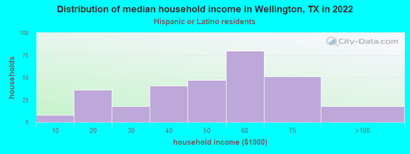 Distribution of median household income in Wellington, TX in 2022