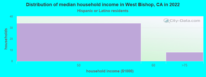Distribution of median household income in West Bishop, CA in 2022