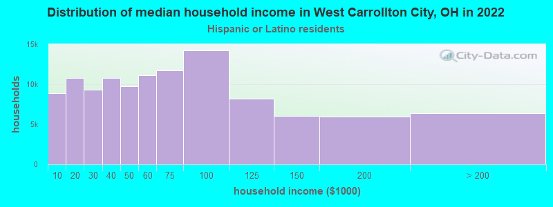 Distribution of median household income in West Carrollton City, OH in 2022