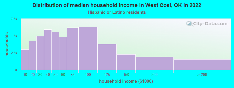 Distribution of median household income in West Coal, OK in 2022