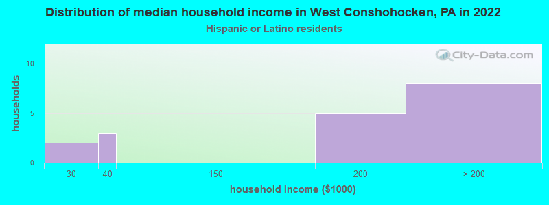 Distribution of median household income in West Conshohocken, PA in 2022