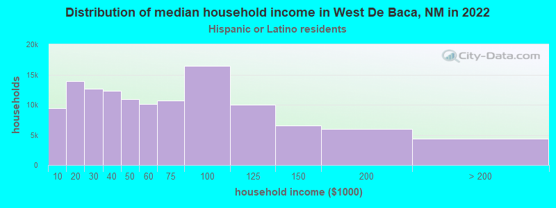 Distribution of median household income in West De Baca, NM in 2022