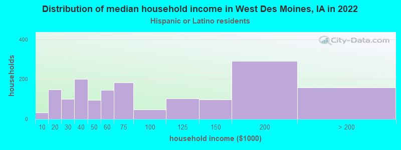 Distribution of median household income in West Des Moines, IA in 2022