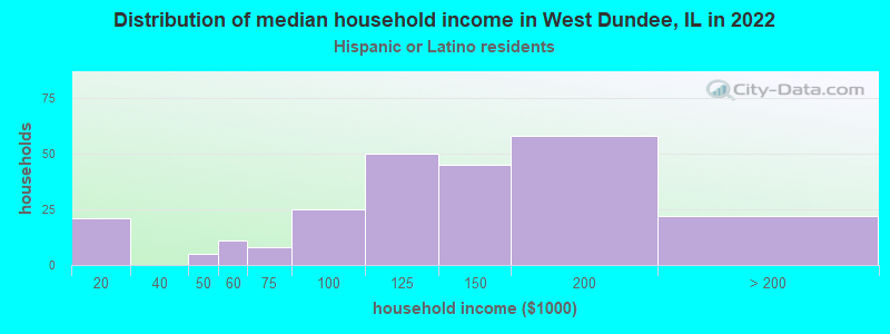 Distribution of median household income in West Dundee, IL in 2022