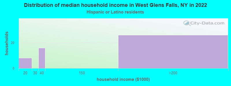 Distribution of median household income in West Glens Falls, NY in 2022