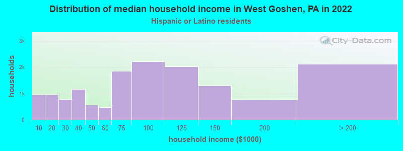 Distribution of median household income in West Goshen, PA in 2022